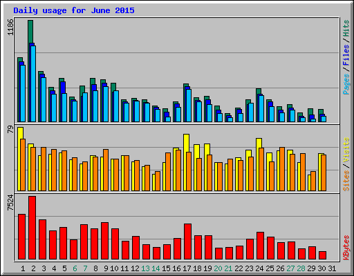 Daily usage for June 2015