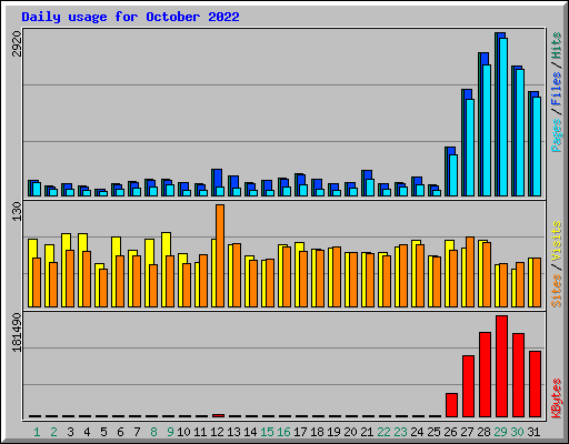 Daily usage for October 2022