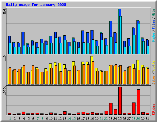 Daily usage for January 2023