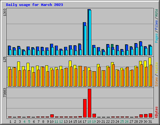Daily usage for March 2023