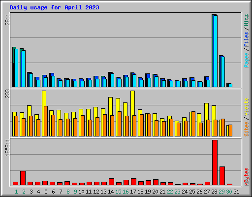 Daily usage for April 2023