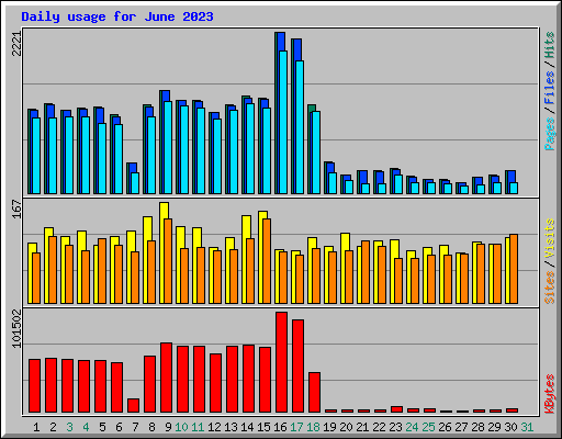 Daily usage for June 2023