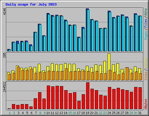 Daily usage for July 2023