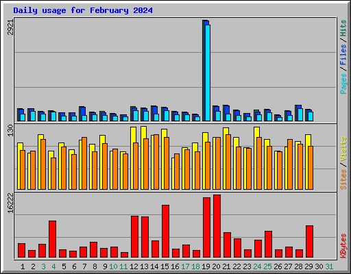 Daily usage for February 2024