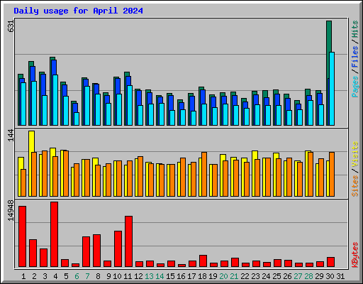 Daily usage for April 2024