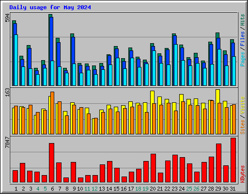Daily usage for May 2024