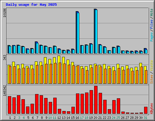 Daily usage for May 2025
