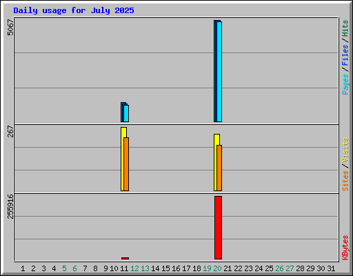 Daily usage for July 2025