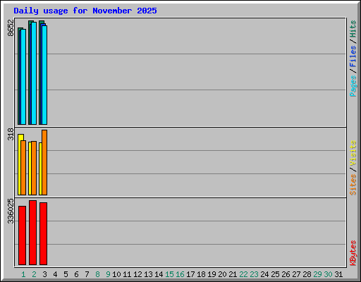 Daily usage for November 2025