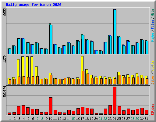 Daily usage for March 2026