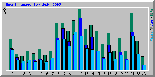 Hourly usage for July 2007