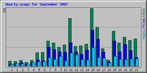 Hourly usage for September 2007