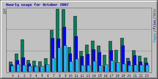 Hourly usage for October 2007