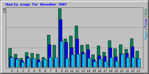 Hourly usage for November 2007