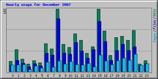 Hourly usage for December 2007