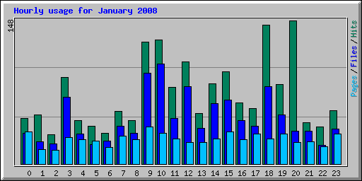 Hourly usage for January 2008