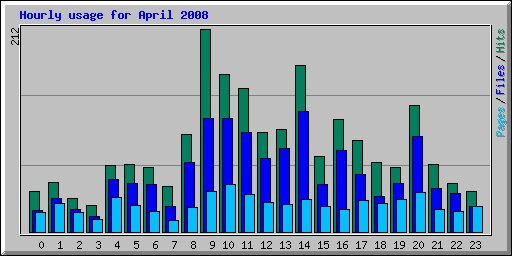 Hourly usage for April 2008