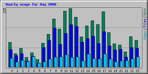 Hourly usage for May 2008