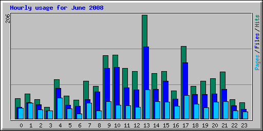 Hourly usage for June 2008