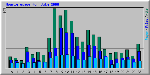 Hourly usage for July 2008