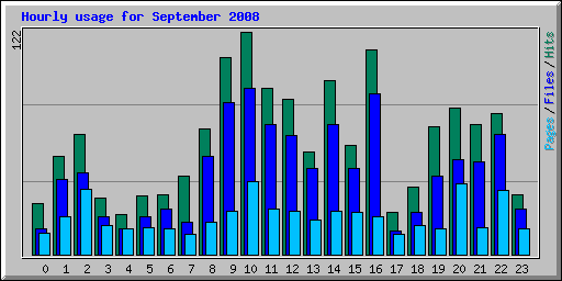 Hourly usage for September 2008