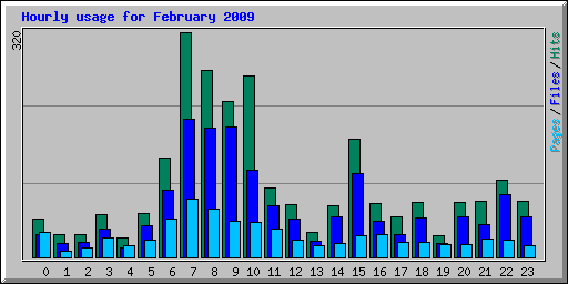 Hourly usage for February 2009