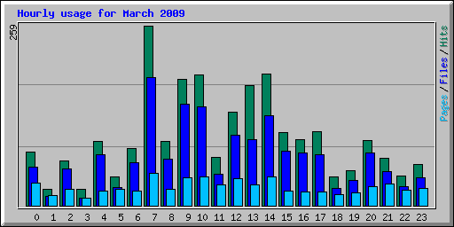 Hourly usage for March 2009