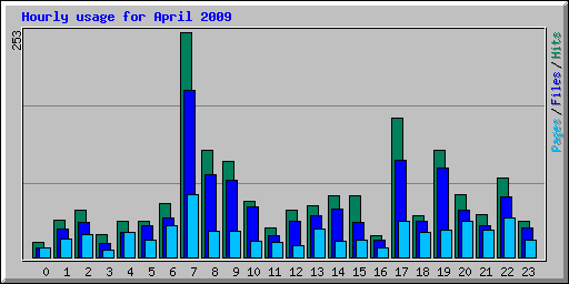 Hourly usage for April 2009