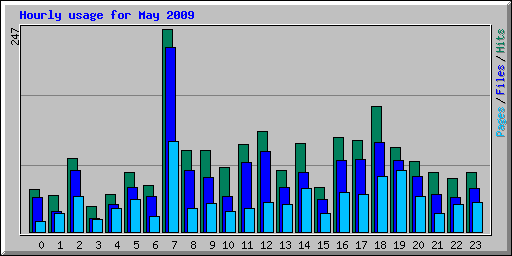 Hourly usage for May 2009