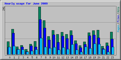 Hourly usage for June 2009