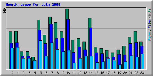Hourly usage for July 2009