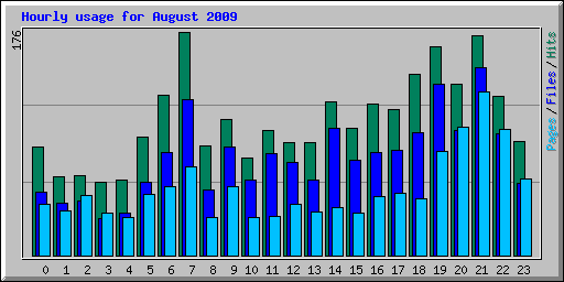 Hourly usage for August 2009