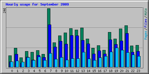 Hourly usage for September 2009
