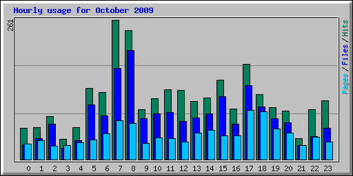 Hourly usage for October 2009