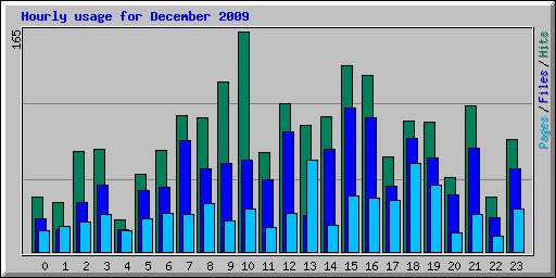 Hourly usage for December 2009