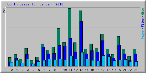 Hourly usage for January 2010