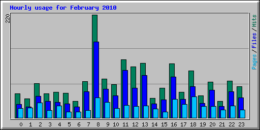 Hourly usage for February 2010