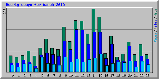 Hourly usage for March 2010
