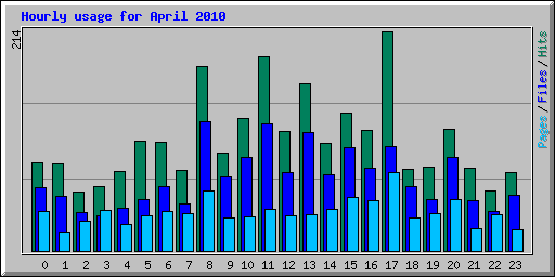 Hourly usage for April 2010