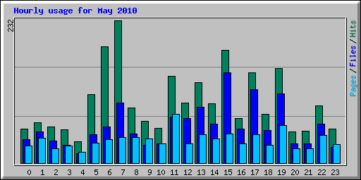 Hourly usage for May 2010