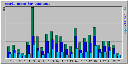 Hourly usage for June 2010