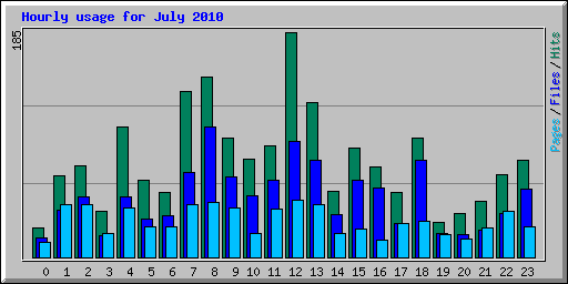 Hourly usage for July 2010