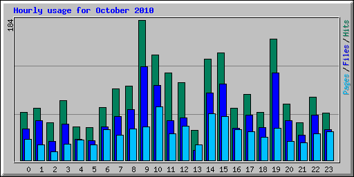 Hourly usage for October 2010