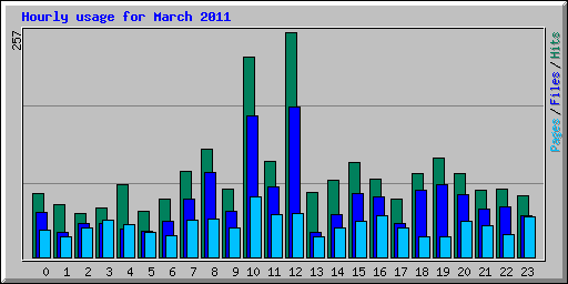 Hourly usage for March 2011