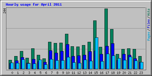 Hourly usage for April 2011