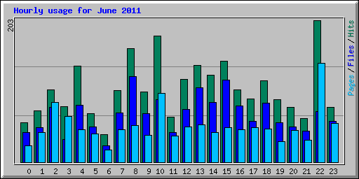 Hourly usage for June 2011