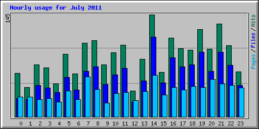 Hourly usage for July 2011