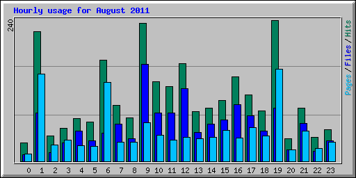 Hourly usage for August 2011