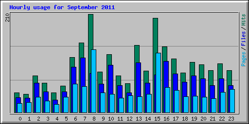 Hourly usage for September 2011