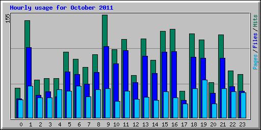 Hourly usage for October 2011